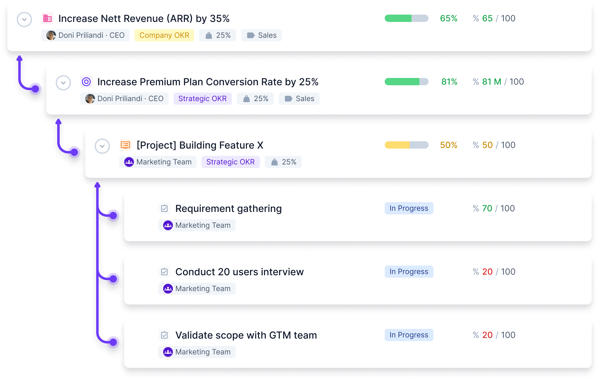 Link tasks, initiatives, and projects to OKRs Get full strategic alignment with your team projects and goals (OKRs or KPIs).