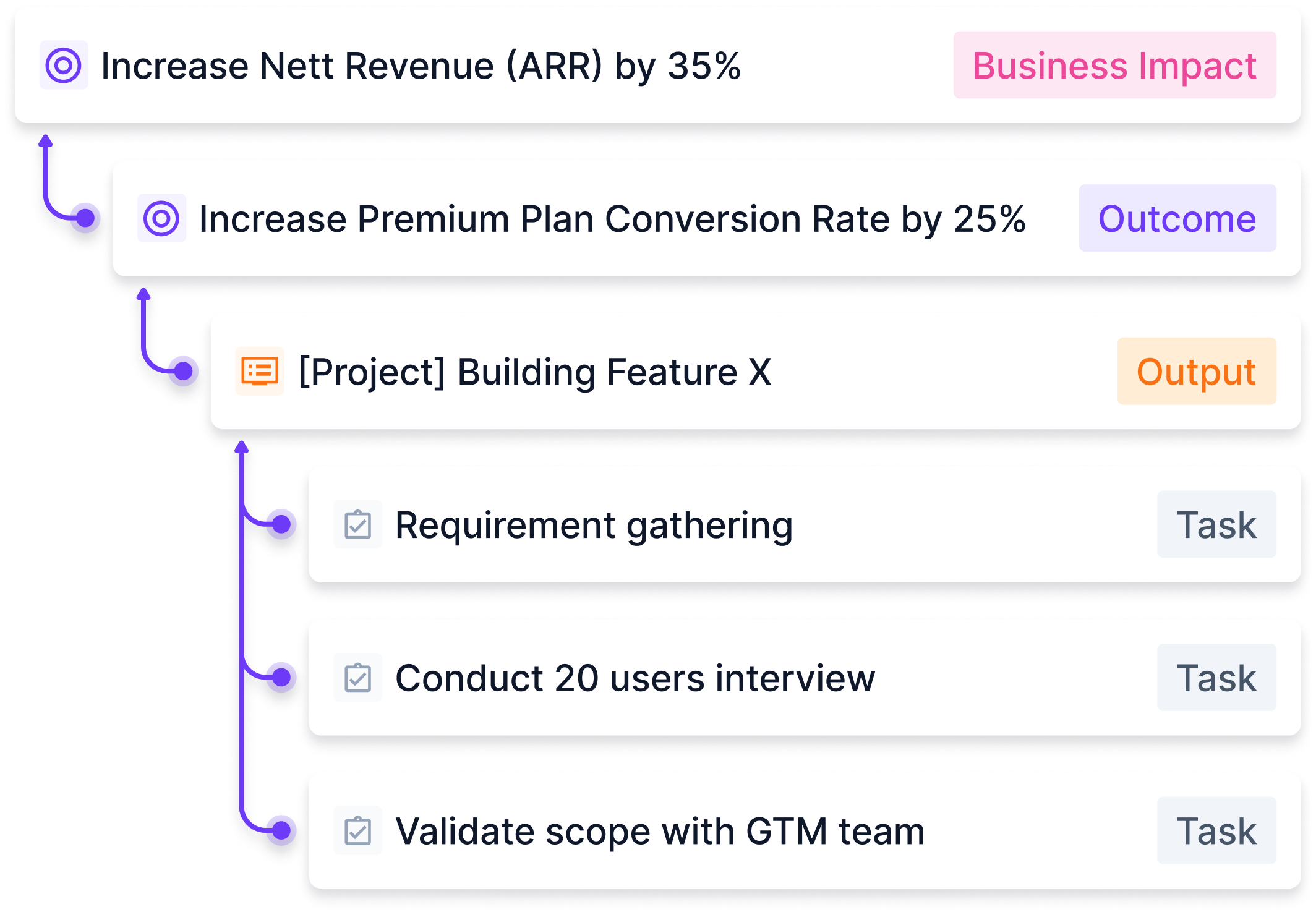 Link tasks, initiatives, and projects to OKRs Get full strategic alignment with your team projects and goals (OKRs or KPIs).
