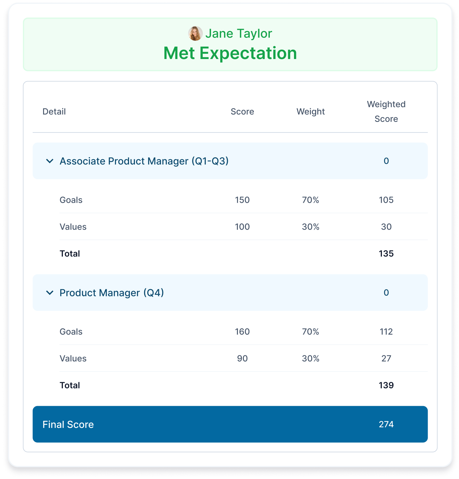 Capture employee’s journey Ensure an employee's promotions and role-switches are captured within a 360 review cycle.
