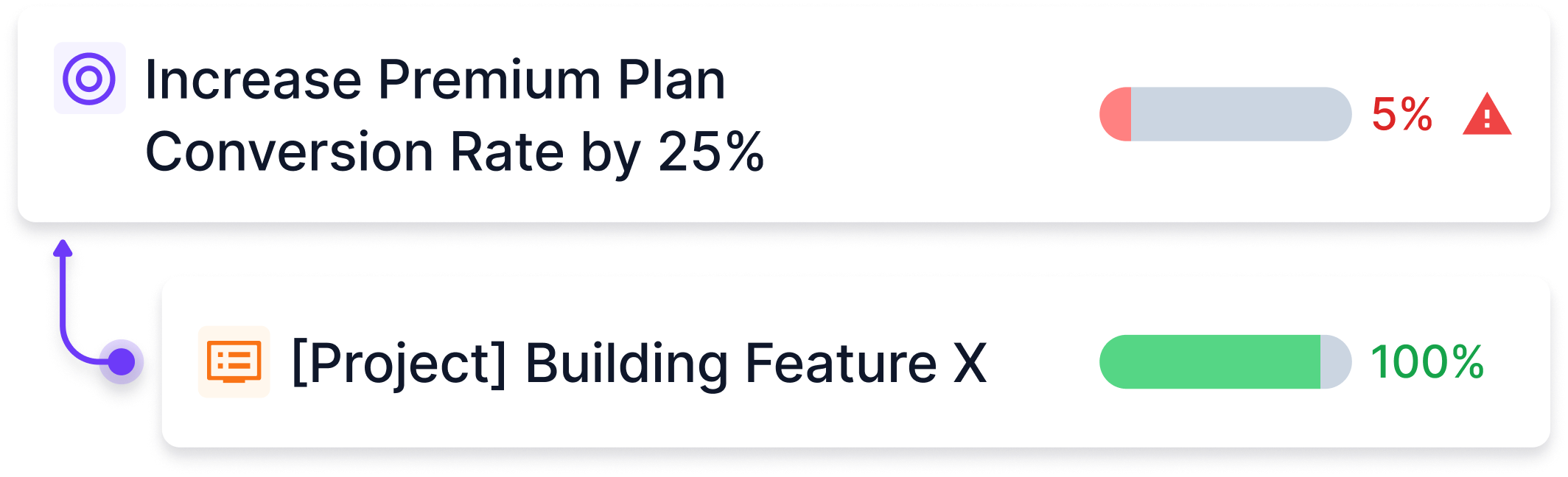 Drive project value and impact Identify which projects are driving real impact and value to your organization’s strategic goals.