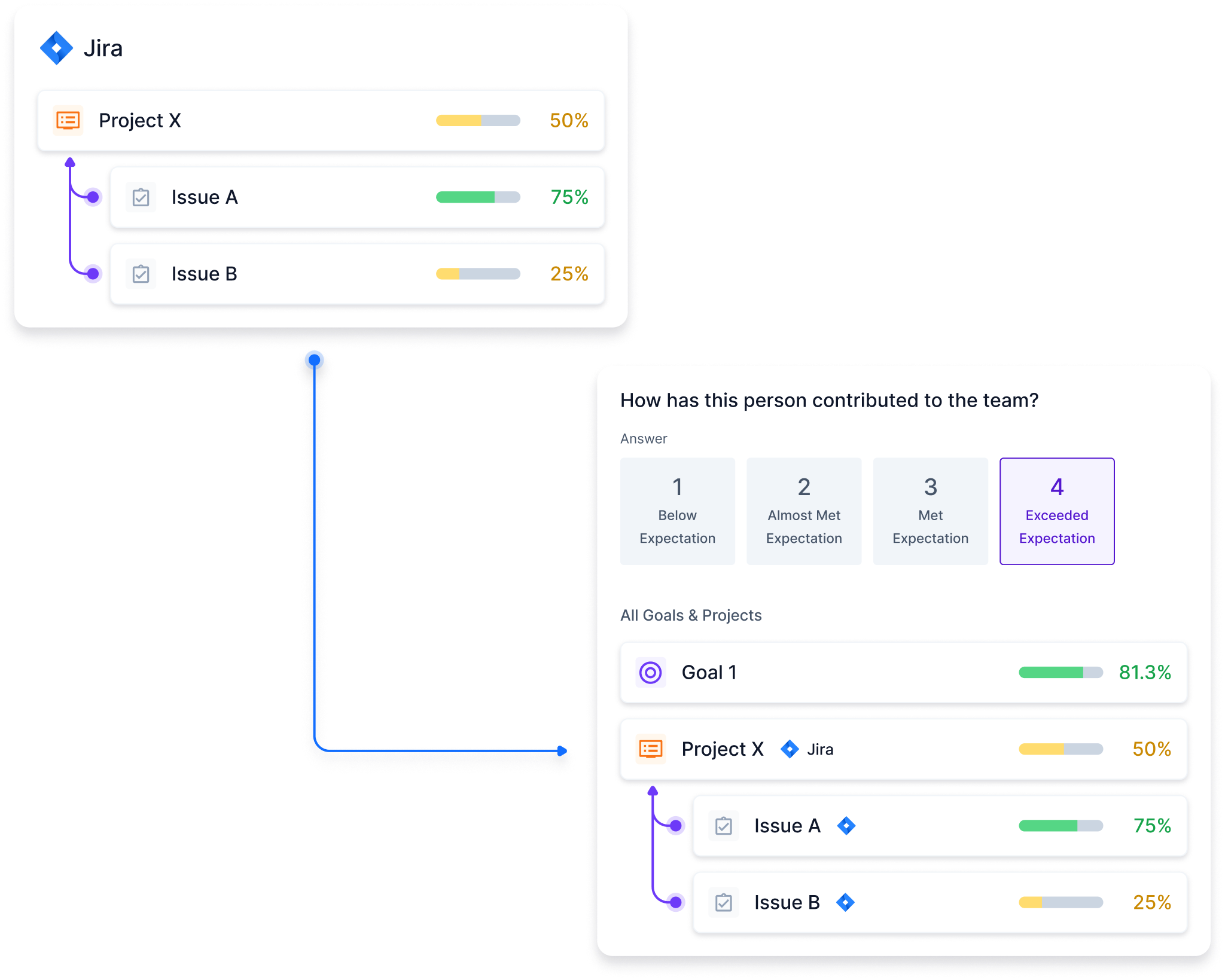 Full Jira integration with Happy5 Happy5 offers a complete Jira integration so all projects, tasks, and initiatives are synced to one software platform.