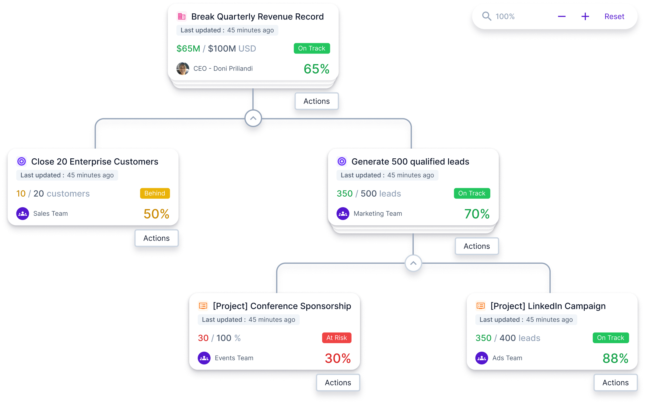 Alignment visualizer Give your employees full visibility to how projects align with the larger goals of the company.